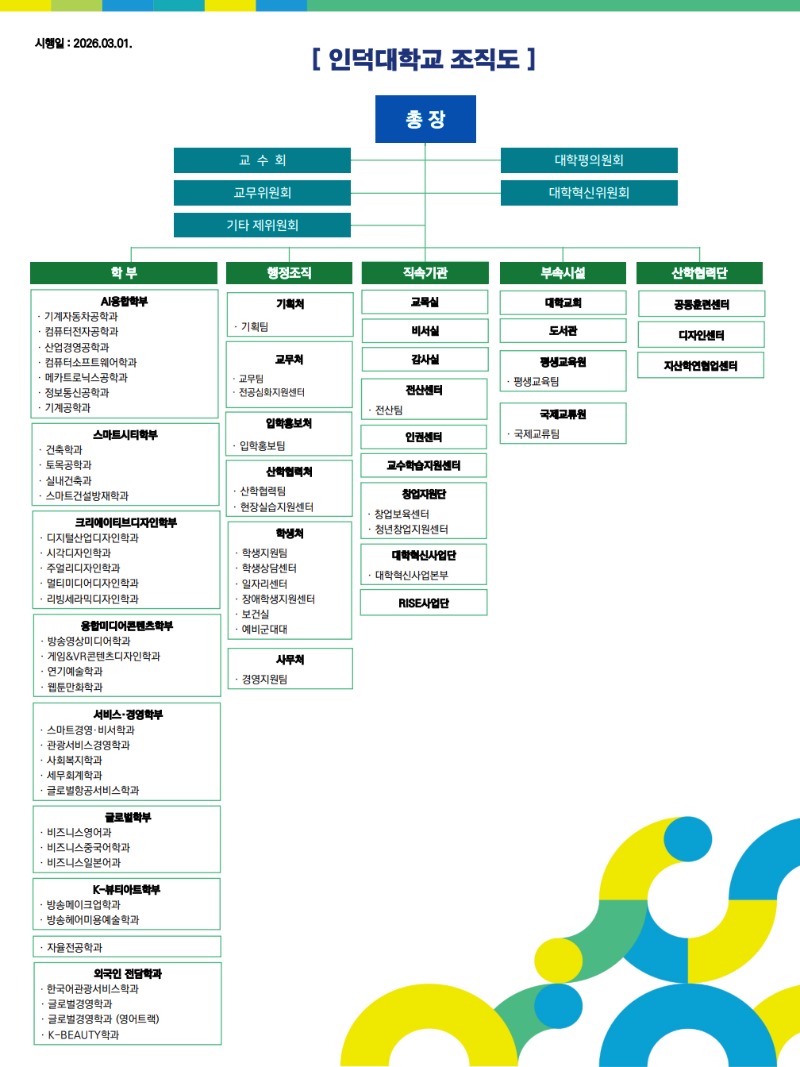 시행일 : 2026.03.01. [인덕대학교 조직도]최상위 조직은 총장이며, 총장 산하에 교수회, 대학평의원회, 교무위원회, 대학혁신위원회, 기타 제위원회가 있습니다.주요 조직은 학부, 행정조직, 직속기관, 부속시설, 산학협력단으로 구성됩니다.학부에는 AI융합학부(기계자동차공학과, 컴퓨터전자공학과, 산업경영공학과, 컴퓨터소프트웨어학과, 메카트로닉스공학과, 정보통신공학과, 기계공학과), 스마트시티학부(건축학과, 토목공학과, 실내건축과, 스마트건설방재학과), 크리에이티브디자인학부(디지털산업디자인학과, 시각디자인학과, 주얼리디자인학과, 멀티미디어디자인학과, 리빙세라믹디자인학과), 융합미디어콘텐츠학부(방송영상미디어학과, 게임&VR콘텐츠디자인학과, 연기예술학과, 웹툰만화학과), 서비스·경영학부(스마트경영·비서학과, 관광서비스경영학과, 사회복지학과, 세무회계학과, 글로벌항공서비스학과), 글로벌학부(비즈니스영어과, 비즈니스중국어학과, 비즈니스일본어과), K-뷰티아트학부(방송메이크업학과, 방송헤어미용예술학과), 자율전공학과, 외국인 전달학과(한국어관광서비스학과, 글로벌경영학과, 글로벌경영학과 (영어트랙), K-BEAUTY학과)가 있습니다.행정조직에는 기획처(기획팀), 교무처(교무팀, 전공심화지원센터), 입학홍보처(입학홍보팀), 산학협력처(산학협력팀, 현장실습지원센터), 학생처(학생지원팀, 학생상담센터, 일자리센터, 장애학생지원센터, 보건실, 예비군대대), 사무처(경영지원팀)가 있습니다.직속기관에는 교육원, 비서실, 감사실, 전산센터(전산팀), 인권센터, 교수학습지원센터, 창업지원단(창업보육센터, 청년창업지원센터), 대학혁신사업단(대학혁신사업본부), RISE사업단이 있습니다.부속시설에는 대학교회, 도서관, 평생교육원(평생교육팀), 국제교류원(국제교류팀)이 있습니다.산학협력단에는 공동훈련센터, 디자인센터, 지식산업인센터가 있습니다.